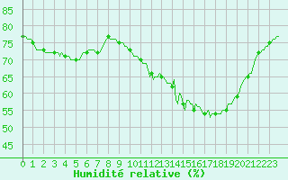 Courbe de l'humidit relative pour Verneuil (78)