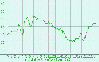 Courbe de l'humidit relative pour Concoules - La Bise (30)