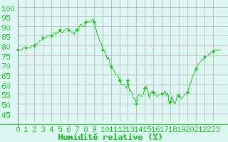 Courbe de l'humidit relative pour Kernascleden (56)