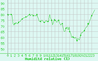Courbe de l'humidit relative pour Douzy (08)