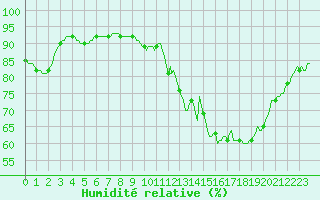 Courbe de l'humidit relative pour Silly (Be)