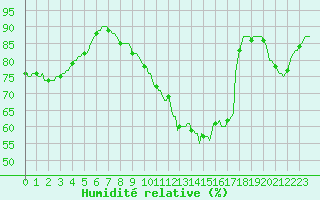 Courbe de l'humidit relative pour Gruissan (11)
