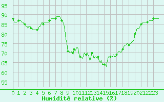 Courbe de l'humidit relative pour Isle-sur-la-Sorgue (84)