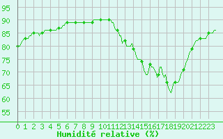 Courbe de l'humidit relative pour Cerisiers (89)