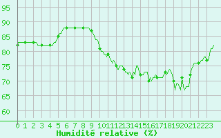 Courbe de l'humidit relative pour Saint-Just-le-Martel (87)