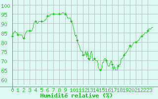 Courbe de l'humidit relative pour Saint-Philbert-sur-Risle (Le Rossignol) (27)