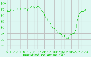 Courbe de l'humidit relative pour Gros-Rderching (57)