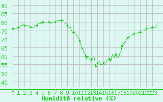 Courbe de l'humidit relative pour Renwez (08)