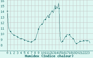 Courbe de l'humidex pour Le Mesnil-Esnard (76)