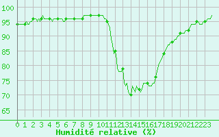 Courbe de l'humidit relative pour Dounoux (88)
