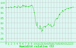 Courbe de l'humidit relative pour Preonzo (Sw)