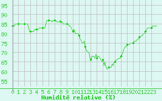 Courbe de l'humidit relative pour Courcouronnes (91)