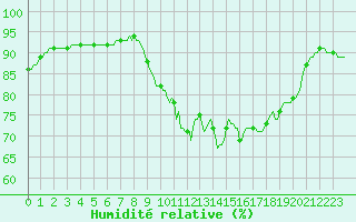 Courbe de l'humidit relative pour Lemberg (57)