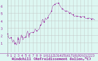 Courbe du refroidissement olien pour Preonzo (Sw)