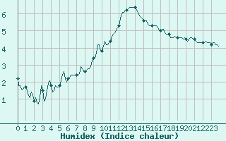 Courbe de l'humidex pour Preonzo (Sw)