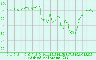 Courbe de l'humidit relative pour Vanclans (25)