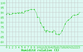 Courbe de l'humidit relative pour Tthieu (40)