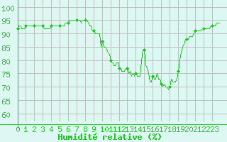 Courbe de l'humidit relative pour Bess-sur-Braye (72)