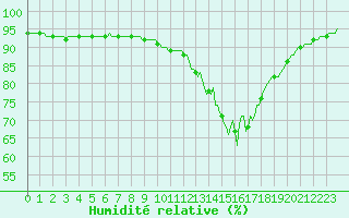 Courbe de l'humidit relative pour Connerr (72)