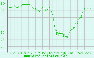 Courbe de l'humidit relative pour Croisette (62)
