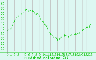 Courbe de l'humidit relative pour Saint-Cyprien (66)
