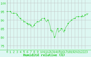 Courbe de l'humidit relative pour Beerse (Be)