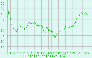 Courbe de l'humidit relative pour Vars - Col de Jaffueil (05)