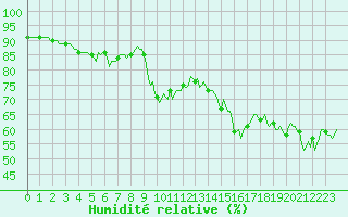 Courbe de l'humidit relative pour Grimentz (Sw)