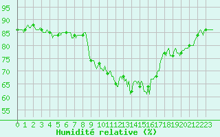 Courbe de l'humidit relative pour Grimentz (Sw)