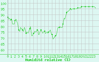 Courbe de l'humidit relative pour Montroy (17)