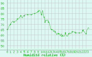 Courbe de l'humidit relative pour Orschwiller (67)