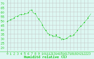 Courbe de l'humidit relative pour Les Pennes-Mirabeau (13)