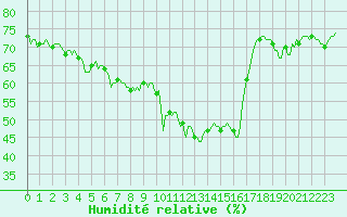 Courbe de l'humidit relative pour Xert / Chert (Esp)