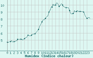 Courbe de l'humidex pour Thorrenc (07)