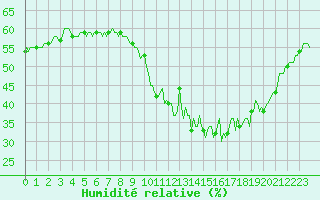 Courbe de l'humidit relative pour Saint-Just-le-Martel (87)