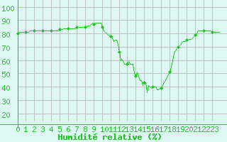 Courbe de l'humidit relative pour Saint-Just-le-Martel (87)