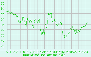 Courbe de l'humidit relative pour Jan (Esp)