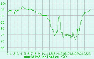 Courbe de l'humidit relative pour Brigueuil (16)