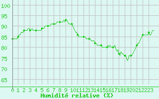 Courbe de l'humidit relative pour Mouilleron-le-Captif (85)