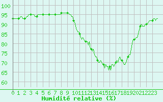 Courbe de l'humidit relative pour Jussy (02)
