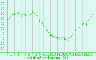 Courbe de l'humidit relative pour Le Luc (83)