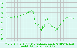 Courbe de l'humidit relative pour Roujan (34)