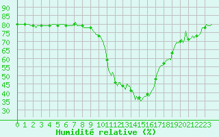 Courbe de l'humidit relative pour Saint-Amans (48)