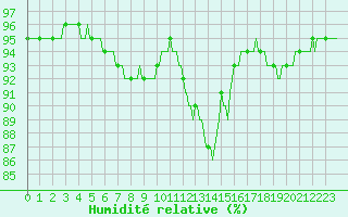 Courbe de l'humidit relative pour Hestrud (59)