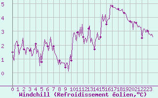 Courbe du refroidissement olien pour Tour-en-Sologne (41)
