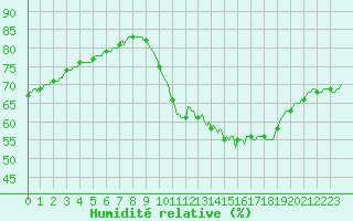 Courbe de l'humidit relative pour Kaulille-Bocholt (Be)