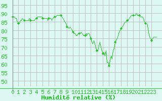 Courbe de l'humidit relative pour Gruissan (11)
