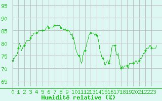 Courbe de l'humidit relative pour Saint-Philbert-sur-Risle (Le Rossignol) (27)