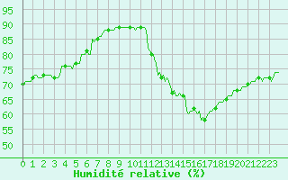 Courbe de l'humidit relative pour Saint-Just-le-Martel (87)