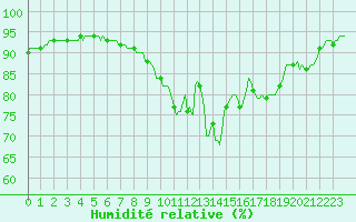 Courbe de l'humidit relative pour Auffargis (78)